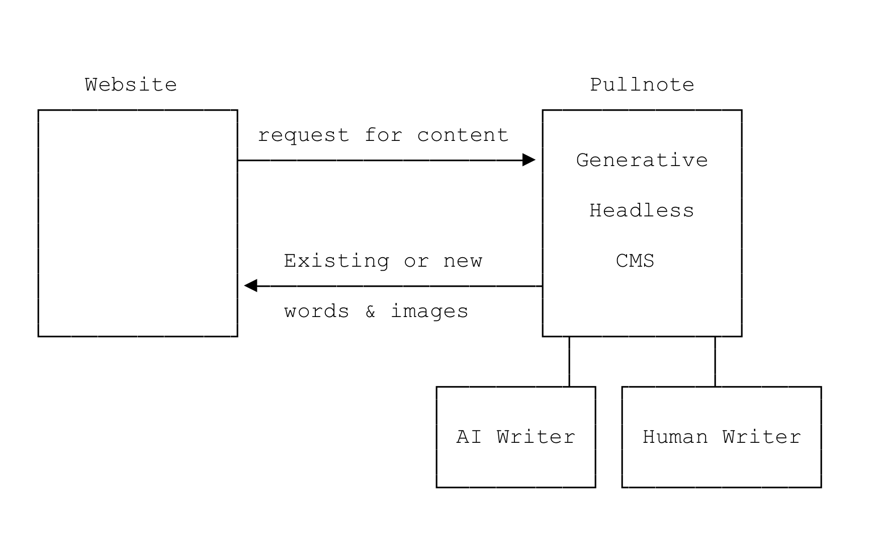 Content as a Service (CAAS)